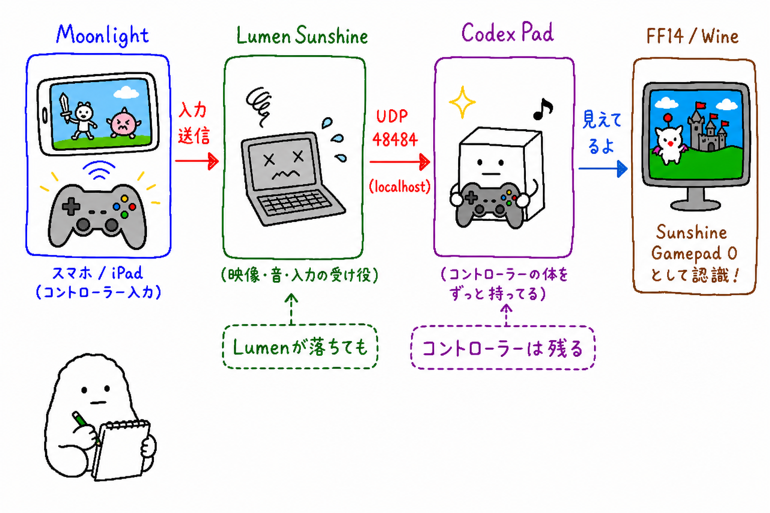 CodexPad分離後の構成。MoonlightからLumenSunshine、UDP 48484、CodexPad、Sunshine Gamepad 0、FF14 Wineへ入力が届き、Lumenが落ちてもコントローラーは残る
