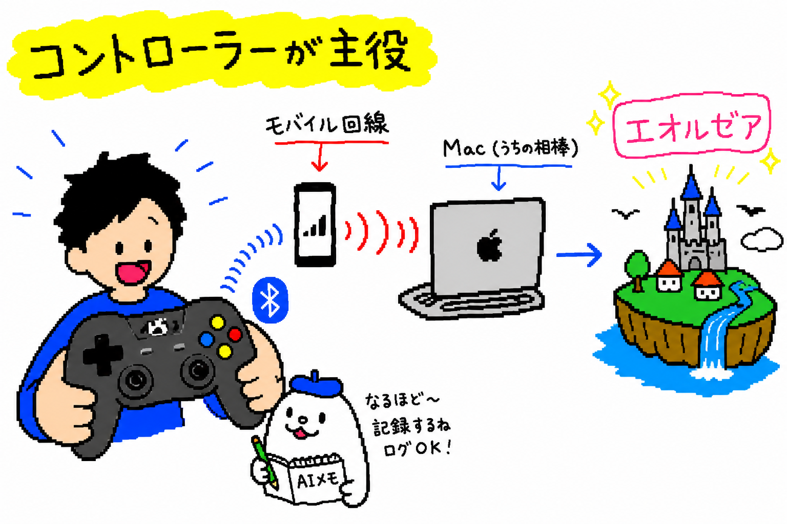 Bluetoothコントローラーを主役に、iPhoneのモバイル回線とMacを越えてエオルゼアへ届く様子