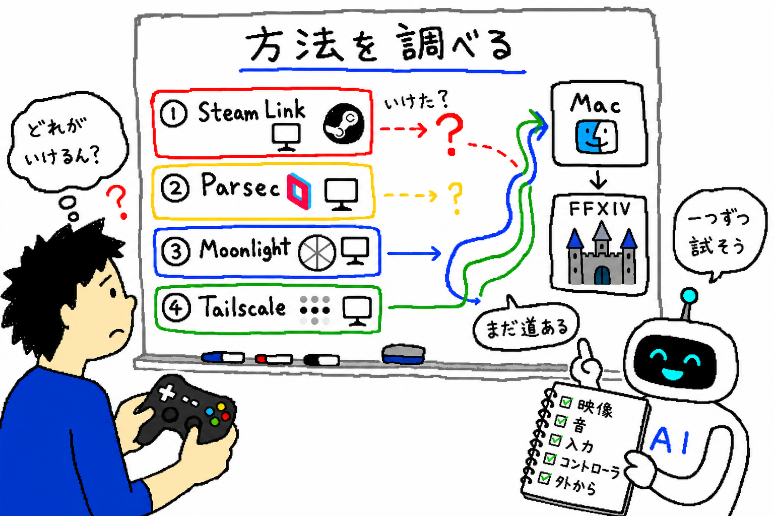Steam Link、Parsec、Moonlight、Tailscaleなどの方法を調べて整理する人間とAI助手