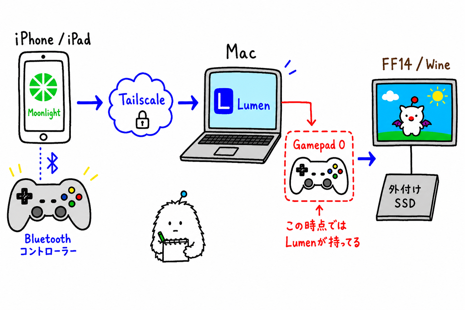 第二回時点の遠隔プレイ構成。iPhone、Tailscale、Mac、Lumen、Gamepad 0、FF14 Wineがつながり、この時点ではLumenがGamepad 0を持っている