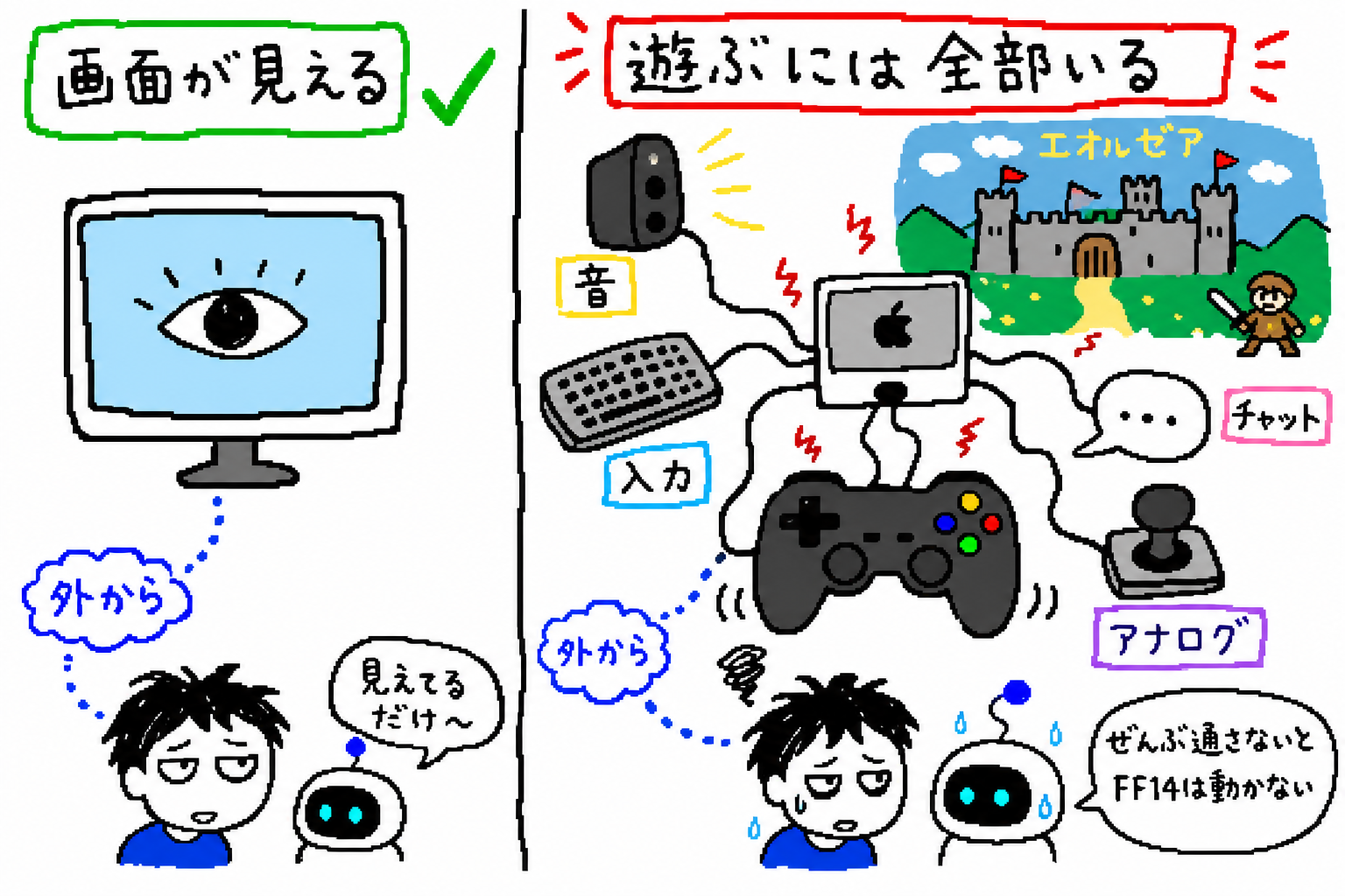 画面が見えるだけのリモートと、音や入力やチャットまで必要なリモートゲームの違い